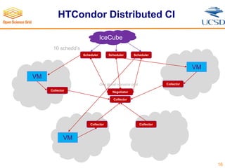 HTCondor Distributed CI
16
Collector
Collector Collector
Collector
Collector
Negotiator
Scheduler SchedulerScheduler
IceCube
VM
VM
VM
10 schedd’s
One global resource pool
 