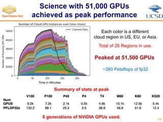 Science with 51,000 GPUs
achieved as peak performance
19
Time in Minutes
Each color is a different
cloud region in US, EU, or Asia.
Total of 28 Regions in use.
Peaked at 51,500 GPUs
~380 Petaflops of fp32
8 generations of NVIDIA GPUs used.
Summary of stats at peak
 