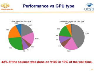 Performance vs GPU type
23
42% of the science was done on V100 in 19% of the wall time.
 