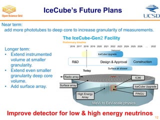 IceCube’s Future Plans
12
| IceCube Upgrade and Gen2 | Summer Blot | TeVPA 2018
The IceCube-Gen2 Facility
Preliminary time...