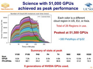 Science with 51,000 GPUs
achieved as peak performance
19
Time in Minutes
Each color is a different
cloud region in US, EU,...