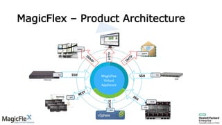 MagicFlex – Product Architecture
API
OneView API
OA
VCM
CLI
Ethernet
CLI
SAN
SNMP
SMTP
MagicFlex
Virtual
Appliance
SSH SSH
SOAP
HTTP
 