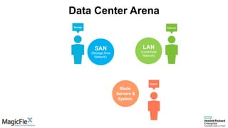 SAN
(Storage Area
Network)
LAN
(Local Area
Network)
Blade
Servers &
System
Data Center Arena
 