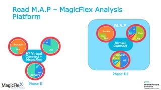 Phase II
Road M.A.P – MagicFlex Analysis
Platform
Phase III
Brocade
HP
Cisco
Cisco
HP
LAN
Servers
SAN
M.A.P
Cisco
HP
IBM
Brocade
Cisco
HP
Cisco
SAN LAN
SERVERS
 