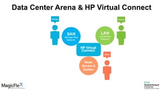 HP Virtual
Connect
SAN
(Storage Area
Network)
LAN
(Local Area
Network)
Blade
Servers &
System
Data Center Arena & HP Virtual Connect
 