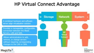 HP Virtual Connect Advantage
A combined hardware and software
server edge virtualization solution.
Provides a manageable, configurable
connection between the Blade
Servers, LAN and SAN.
Allows administrators to add,
remove, or change servers
without requiring corresponding
changes to the LAN or SAN.
HP
Virtual
Connect
 