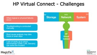 HP Virtual Connect - Challenges
When logical or physical failures
occur:
Troubleshooting is conducted
manually
Root cause analysis may take
hours or even days
Lack of clarity as to which
administrator (SAN, LAN, Servers)
can solve the incident
HP
Virtual
Connect
?????????
 