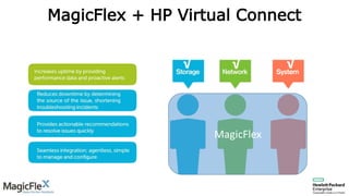 MagicFlex + HP Virtual Connect
√√ √
MagicFlex
 