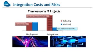Integration Costs and Risks
                    Time usage in IT Projects
                    High and Uncontrollable Risks
                                                    ??????
                                                    ??????
                                                    ??????           By Coding
                                                    ??????
 Predictable Risk                                   ??????           Magic xpi
                                                    ??????
                                                    ??????
                                                    ???       Low and Controllable Risks


                Deployment                          Integration
 