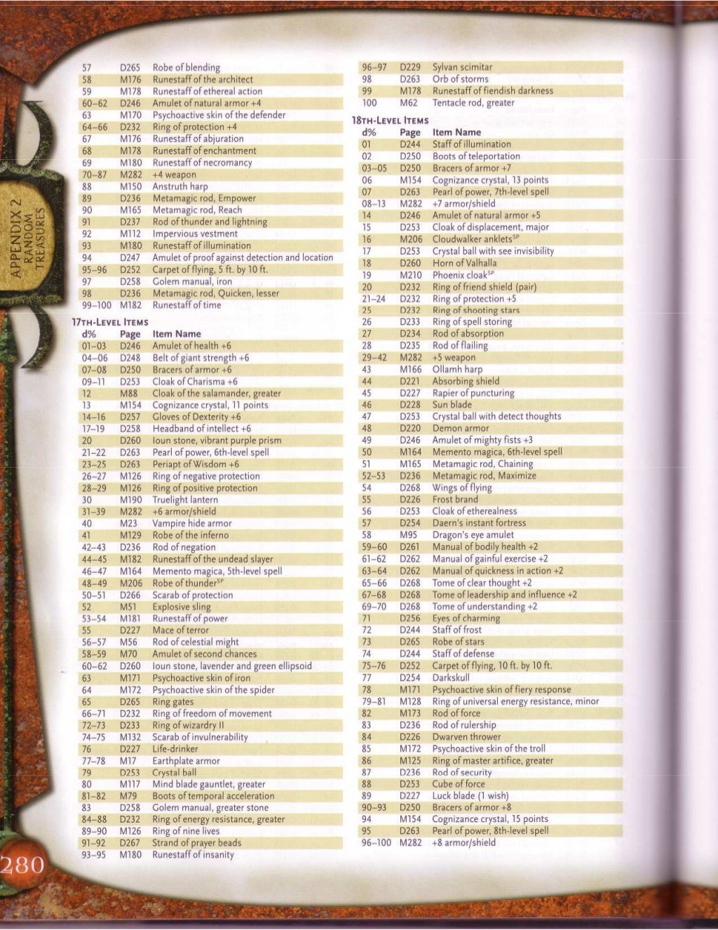 D&D Magic item compendium 3.5
