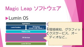 Magic Leap ソフトウェア
Lumin OS
OS Service
従来のOSとMagic Leap
Oneのカスタム機能と
搭載したサービス群。
環境検知、グラフィッ
クスサービス、オー
ディオなど..
 