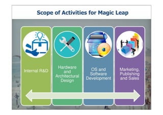 Magic Leap Series A Deck