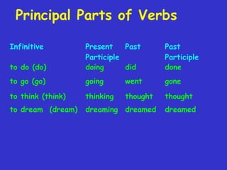 Principal Parts of Verbs
Infinitive
to do (do)

Present
Past
Participle
doing
did

Past
Participle
done

to go (go)

going

went

gone

to think (think)

thinking

thought

thought

to dream (dream)

dreaming dreamed

dreamed

 