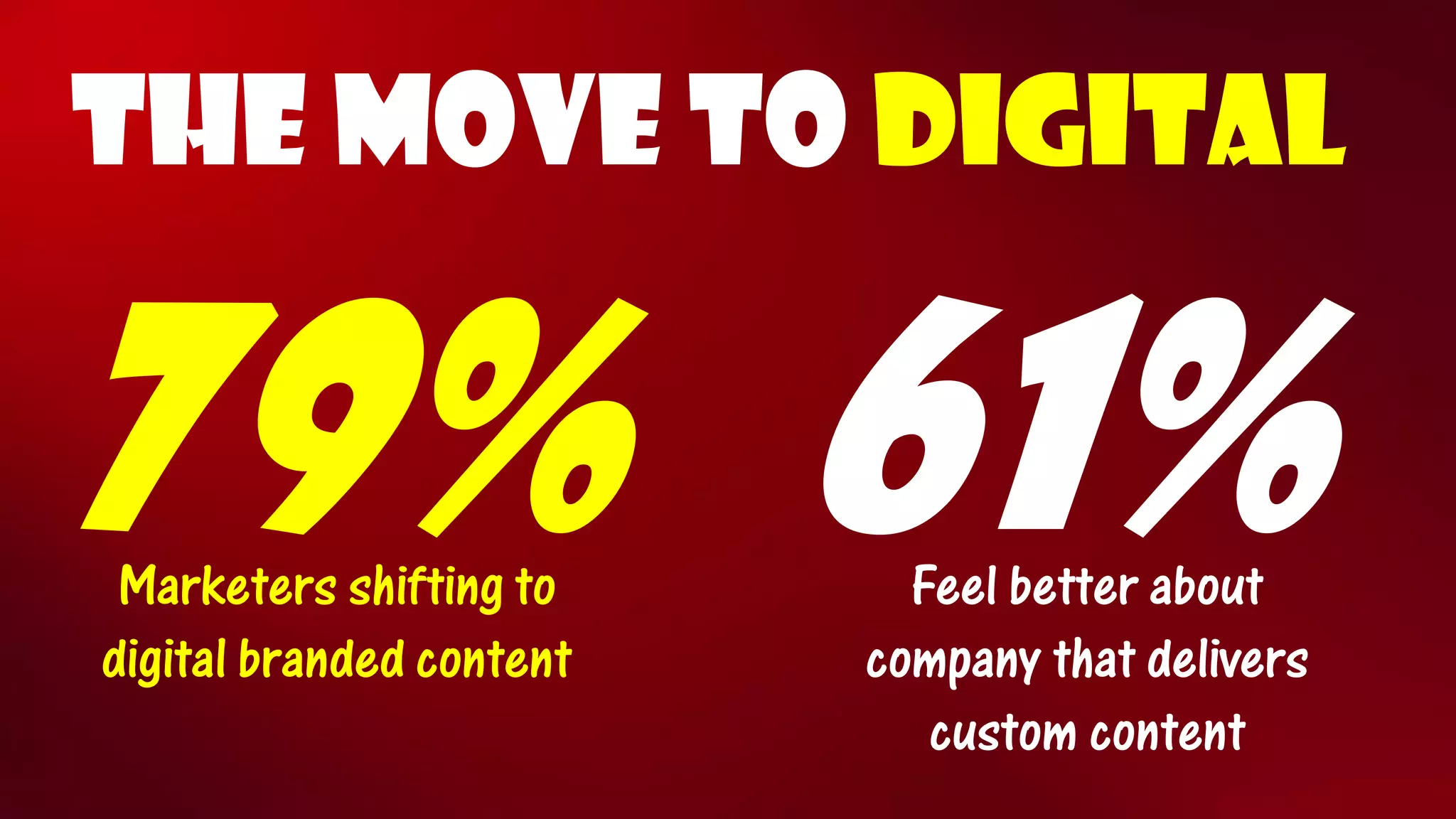 The Move to Digital 
79% 
61% 
Feel better about company that delivers custom content 
Marketers shifting to digital branded content  