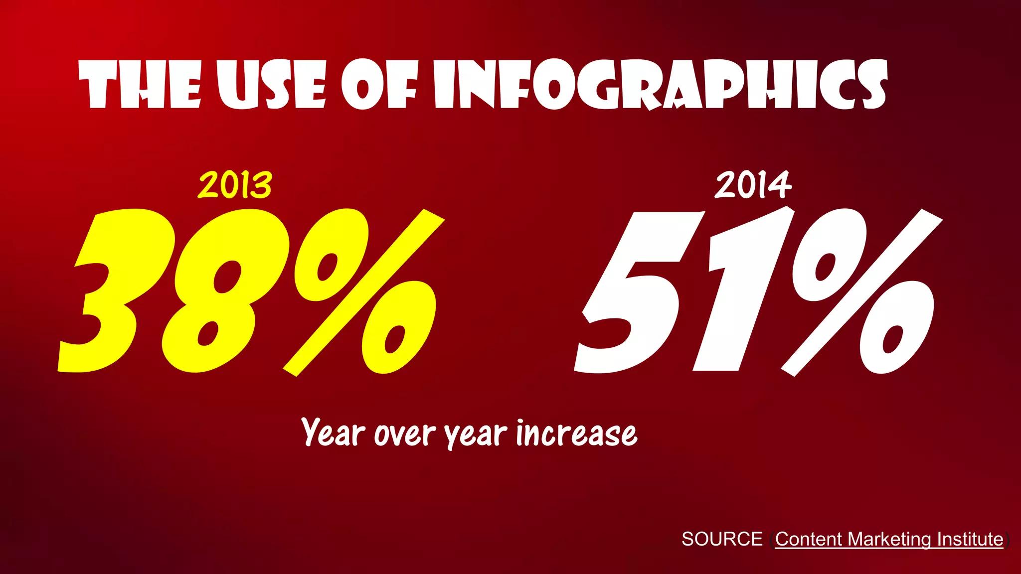 THE USE OF INFOGRAPHICS 
38% 
51% 
2014 
2013 
Year over year increase 
SOURCE (Content Marketing Institute)  
