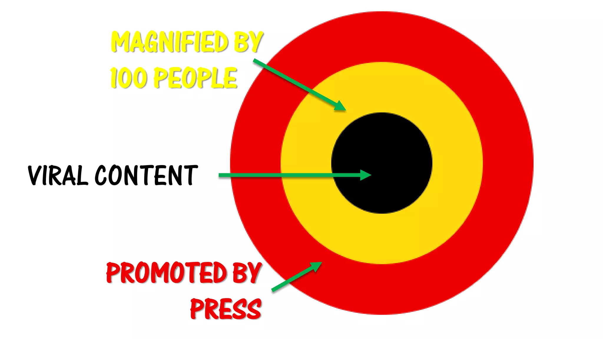 VIRAL CONTENTMAGNIFIED BY 100 PEOPLEPROMOTED BY PRESS  