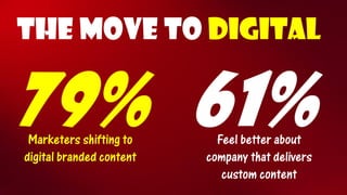 The Move to Digital 
79% 
61% 
Feel better about company that delivers custom content 
Marketers shifting to digital branded content  