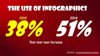 THE USE OF INFOGRAPHICS 
38% 
51% 
2014 
2013 
Year over year increase 
SOURCE (Content Marketing Institute)  