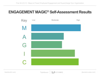 Five M.A.G.I.C. Steps to Power Employee Engagement and Supercharge Your Organization
bamboohr.com decision-wise.com
ENGAGEMENT MAGIC® Self-Assessment Results
M
A
G
I
Key Low Moderate High
C
 