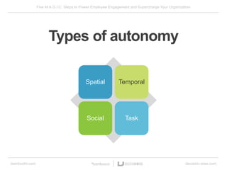 Five M.A.G.I.C. Steps to Power Employee Engagement and Supercharge Your Organization
bamboohr.com decision-wise.com
Types of autonomy
Spatial Temporal
Social Task
 