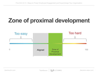 Five M.A.G.I.C. Steps to Power Employee Engagement and Supercharge Your Organization
bamboohr.com decision-wise.com
Zone of proximal development
0 100Aligned Zone of
Proximal
Development
Too easy Too hard
 