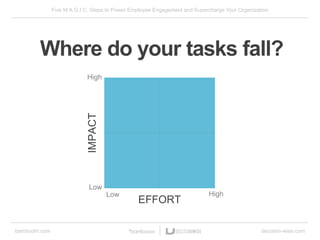 Five M.A.G.I.C. Steps to Power Employee Engagement and Supercharge Your Organization
bamboohr.com decision-wise.com
Where do your tasks fall?
High
Low
Low
High
IMPACT
EFFORT
 