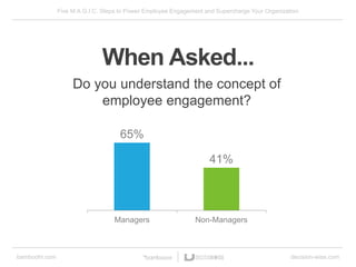 Five M.A.G.I.C. Steps to Power Employee Engagement and Supercharge Your Organization
bamboohr.com decision-wise.com
When Asked...
Do you understand the concept of
employee engagement?
65%
41%
Managers Non-Managers
 