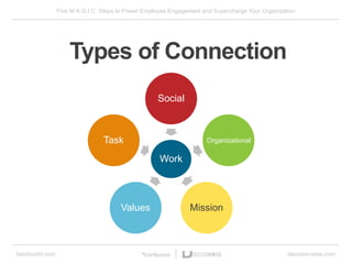 Five M.A.G.I.C. Steps to Power Employee Engagement and Supercharge Your Organization
bamboohr.com decision-wise.com
Types of Connection
Work
Social
MissionValues
Task Organizational
 
