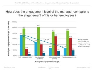 Five M.A.G.I.C. Steps to Power Employee Engagement and Supercharge Your Organization
bamboohr.com decision-wise.com
How does the engagement level of the manager compare to
the engagement of his or her employees?
36%
24%
14% 14%
48%
51%
43%
45%
12%
20%
34%
32%
3%
5%
9% 9%
0.00%
10.00%
20.00%
30.00%
40.00%
50.00%
60.00%
Fully Engaged (n=808) Key Contributor
(n=1154)
Opportunity Group
(n=292)
Fully Disengaged (n=46)
EmployeeEngagementGroups(%ofTotal)
Manager Engagement Groups
Fully Engaged
Key Contributors
Opportunity Group
Fully Disengaged
163%
 