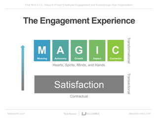 Five M.A.G.I.C. Steps to Power Employee Engagement and Supercharge Your Organization
bamboohr.com decision-wise.com
The Engagement Experience
Contractual
Transactional
Hearts, Spirits, Minds, and Hands
Transformational
Satisfaction
M A G I C
Meaning Autonomy Growth Impact Connectio
n
 