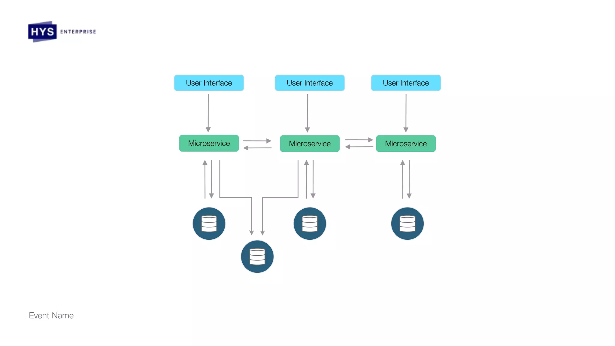 Event Name
User Interface
Microservice Microservice
Microservice
User Interface User Interface
 