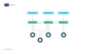 Event Name
User Interface
Microservice Microservice
Microservice
User Interface User Interface
 
