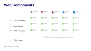 Web Components
Magic of Web Components
➮ Custom Elements
➮ Shadow DOM
➮ HTML Templates
➮ HTML Imports
Chrome
(67+)
Opera
(64+)
Firefox
(63+)
Safari
(Limited 10.1+)
Edge
(Chromium(79+))
Stable Stable Stable Stable Stable
Stable Stable Stable Stable Stable
Stable Stable Stable Stable Stable
HTML Imports are deprecated and removed
 