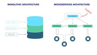 User Interface
Business Layer
Data Layer
User Interface
Microservice Microservice
Microservice
MONOLITHIC ARCHITECTURE MICROSERVICES ARCHITECTURE
 
