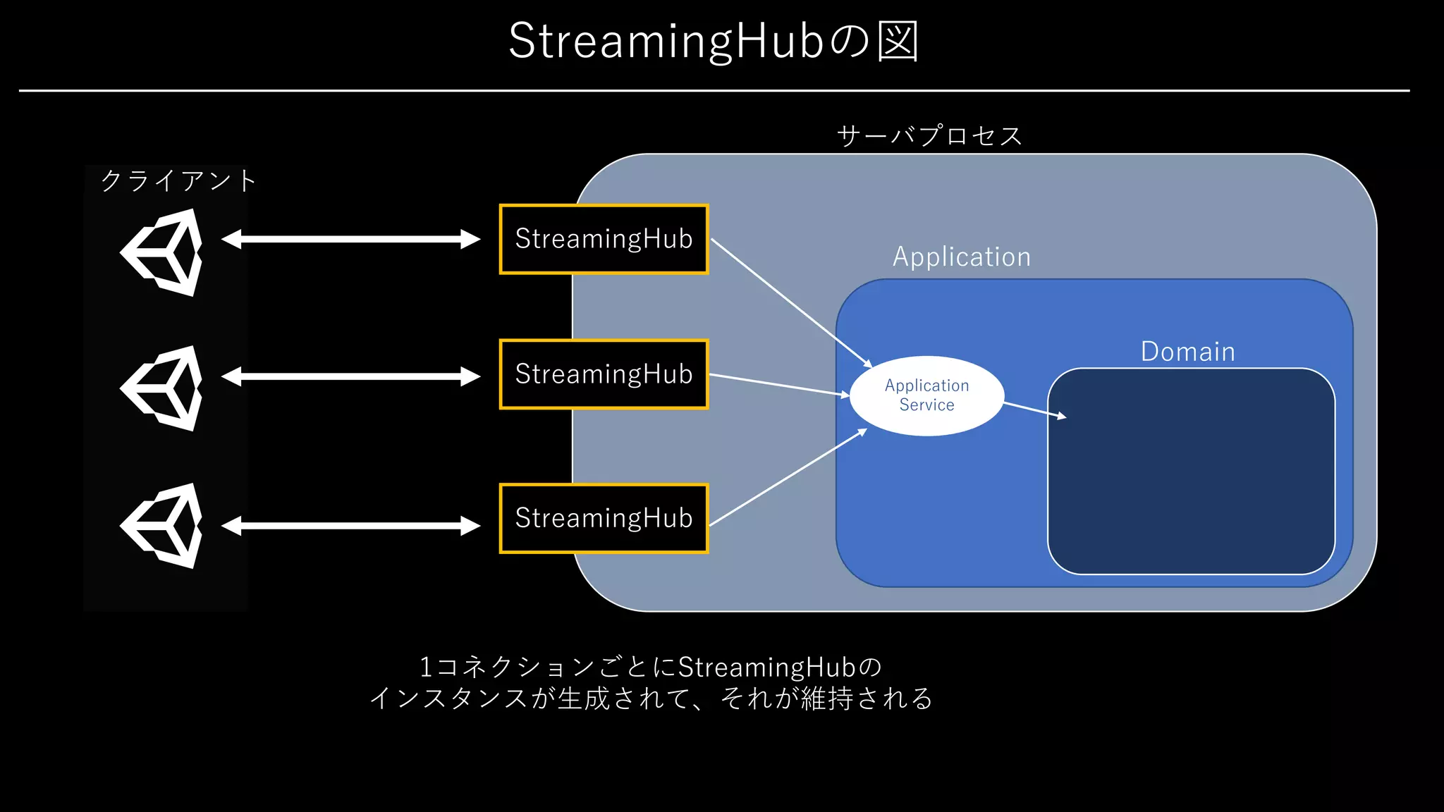 StreamingHubの図
サーバプロセス
StreamingHub
StreamingHub
StreamingHub
クライアント
Application
Application
Service
1コネクションごとにStreamingHubの
インスタンスが⽣成されて、それが維持される
Domain
 