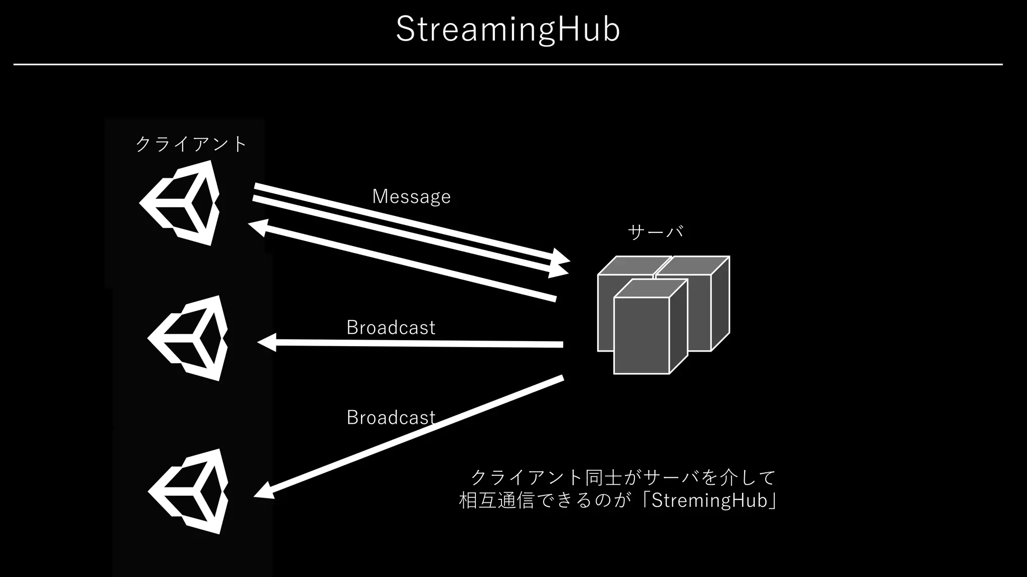 StreamingHub
クライアント
サーバ
Message
クライアント同⼠がサーバを介して
相互通信できるのが「StremingHub」
Broadcast
Broadcast
 
