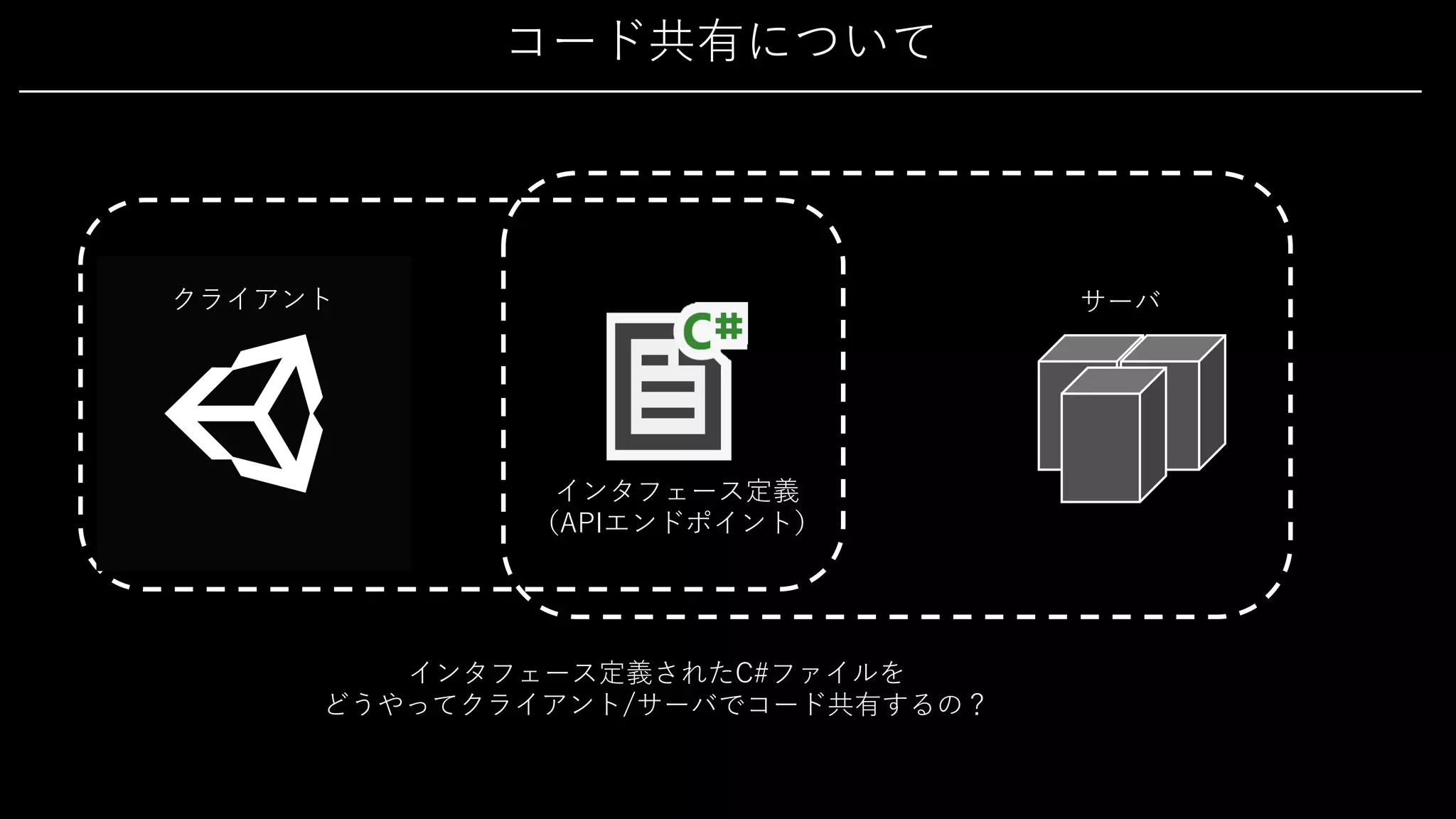 コード共有について
クライアント サーバ
インタフェース定義
（APIエンドポイント）
インタフェース定義されたC#ファイルを
どうやってクライアント/サーバでコード共有するの？
 