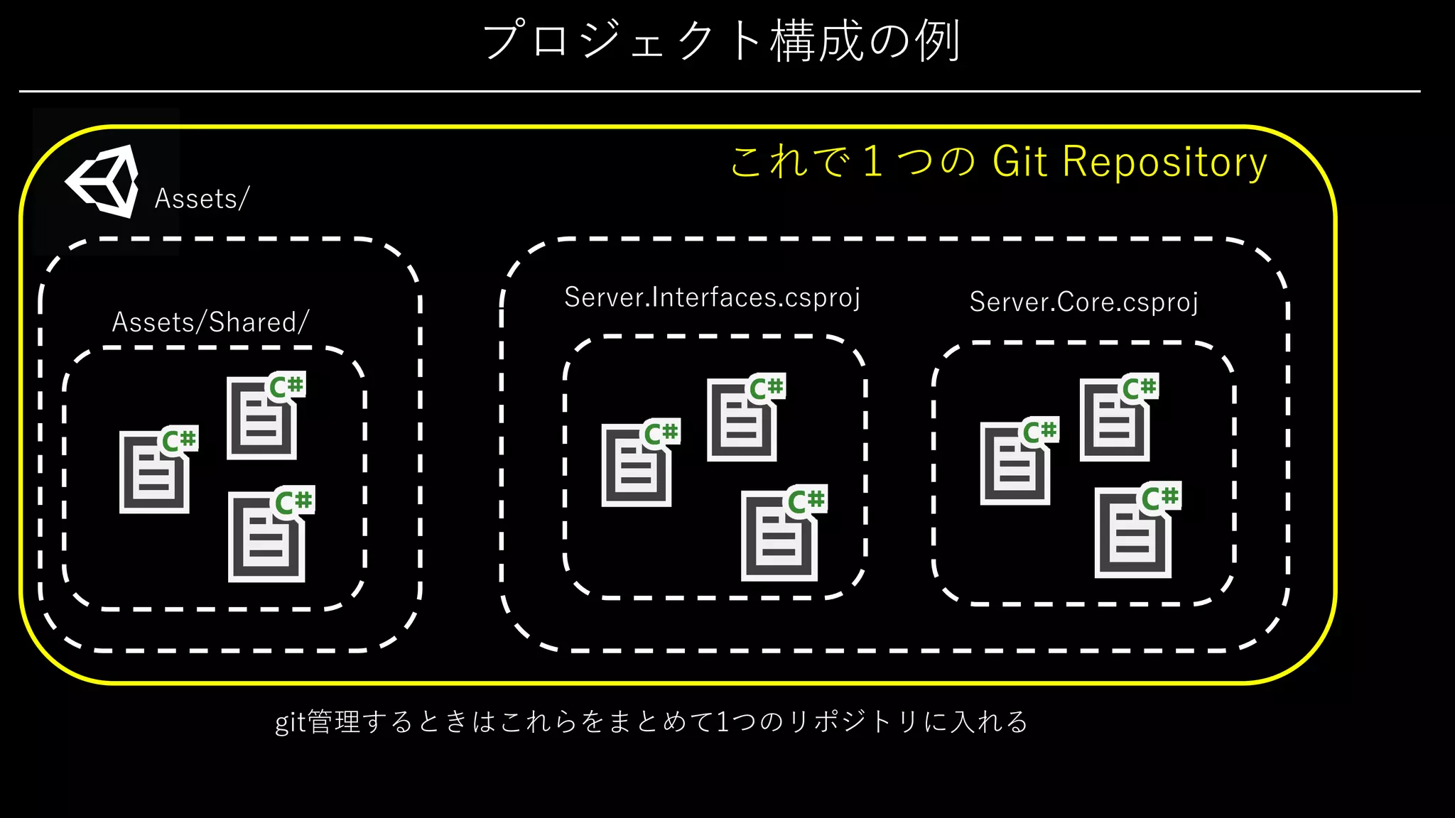プロジェクト構成の例
Assets/
Assets/Shared/
Server.Interfaces.csproj Server.Core.csproj
git管理するときはこれらをまとめて1つのリポジトリに⼊れる
これで１つの Git Repository
 