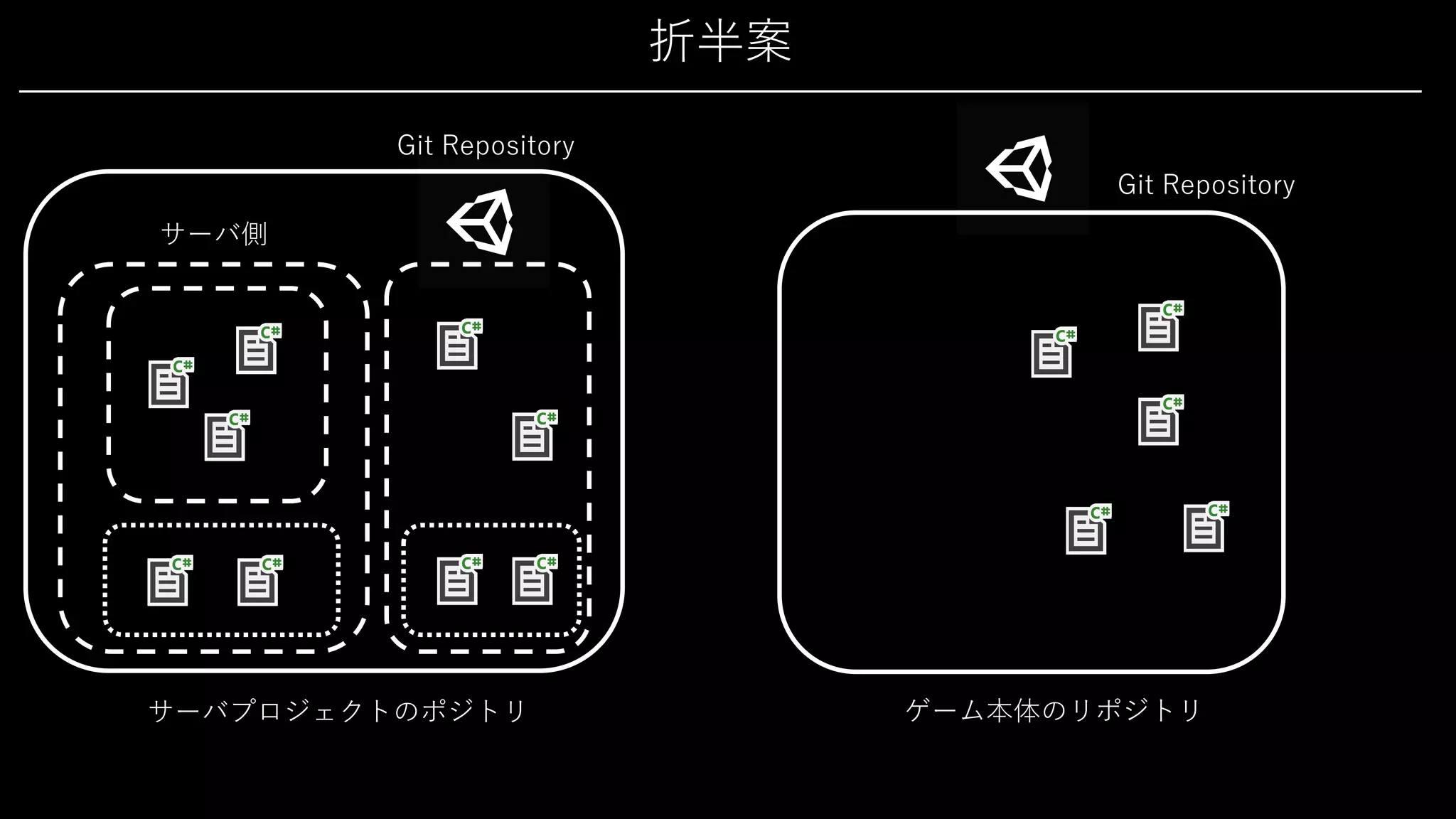 折半案
サーバ側
サーバプロジェクトのポジトリ
Git Repository
Git Repository
ゲーム本体のリポジトリ
 
