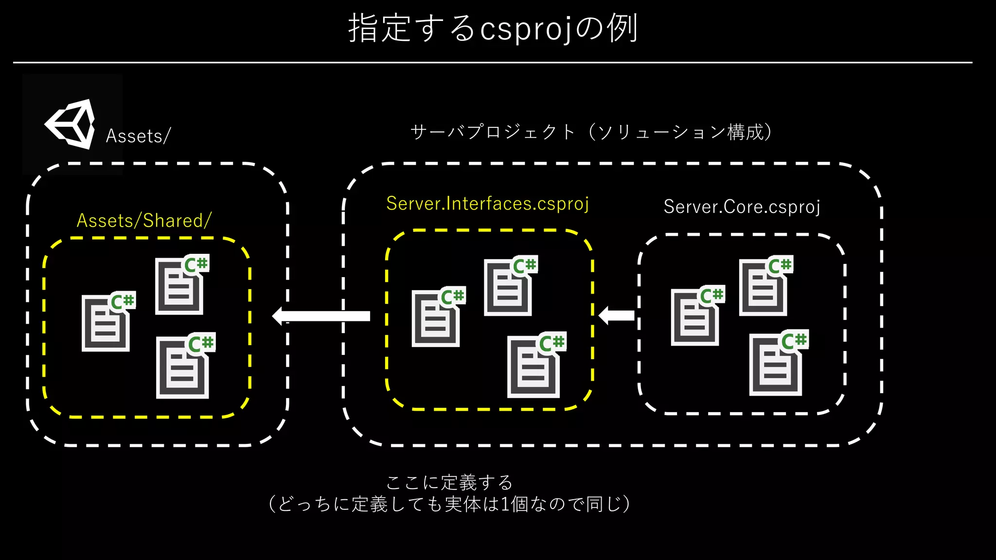 指定するcsprojの例
Assets/
Assets/Shared/
サーバプロジェクト（ソリューション構成）
Server.Interfaces.csproj Server.Core.csproj
ここに定義する
（どっちに定義しても実体は1個なので同じ）
 