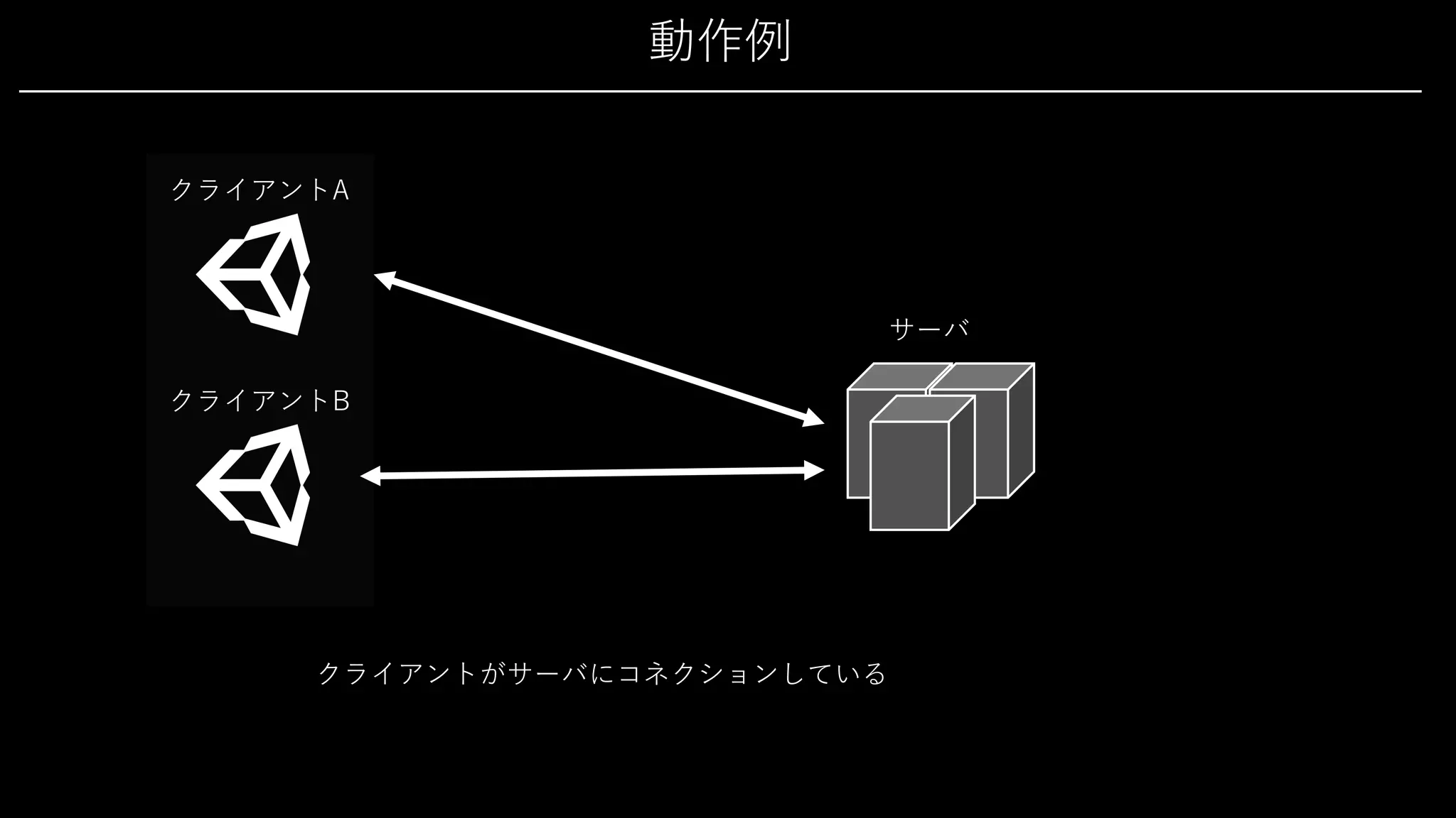 動作例
クライアントA
サーバ
クライアントがサーバにコネクションしている
クライアントB
 