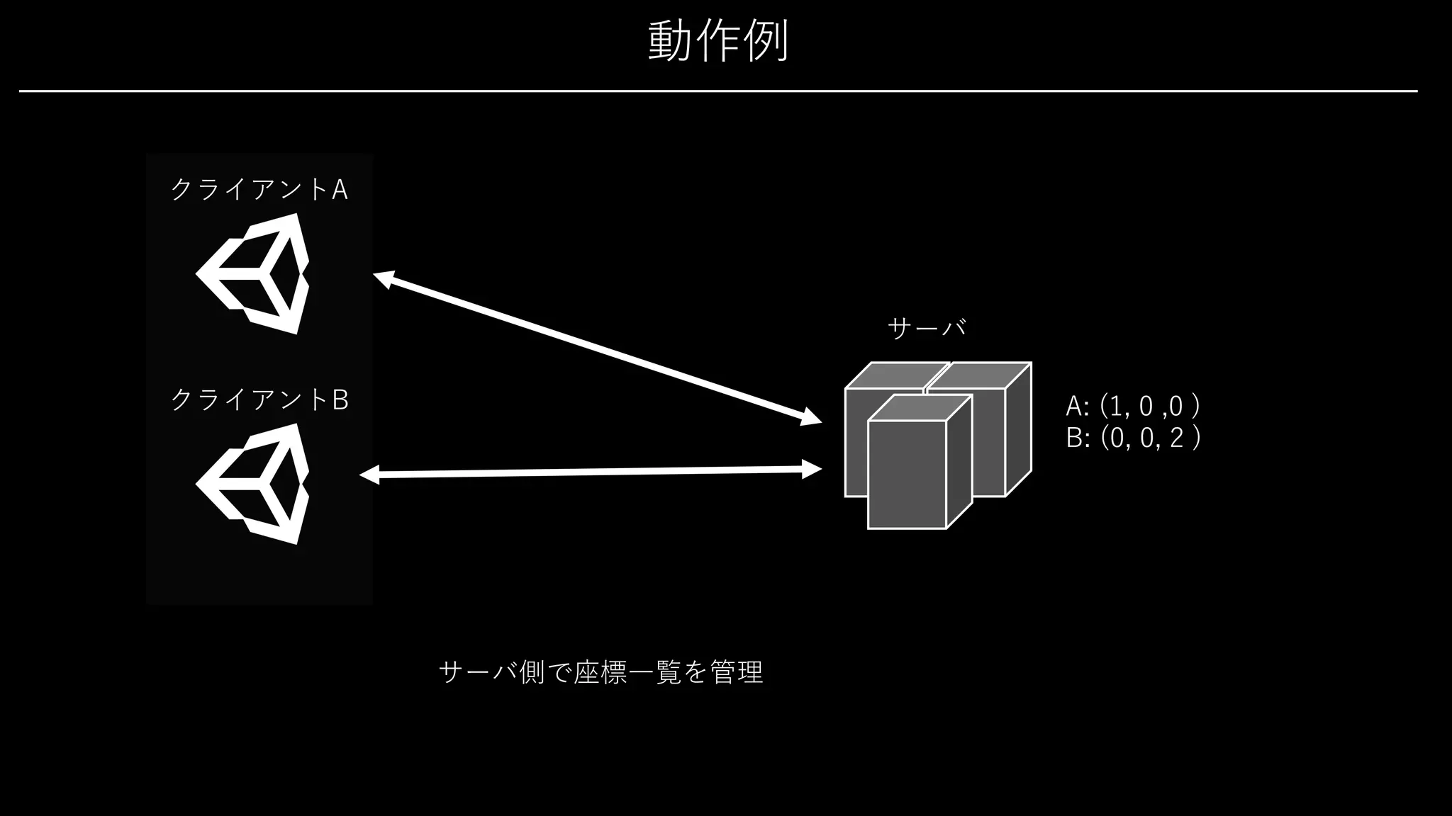 動作例
クライアントA
サーバ
サーバ側で座標⼀覧を管理
クライアントB A: (1, 0 ,0 )
B: (0, 0, 2 )
 