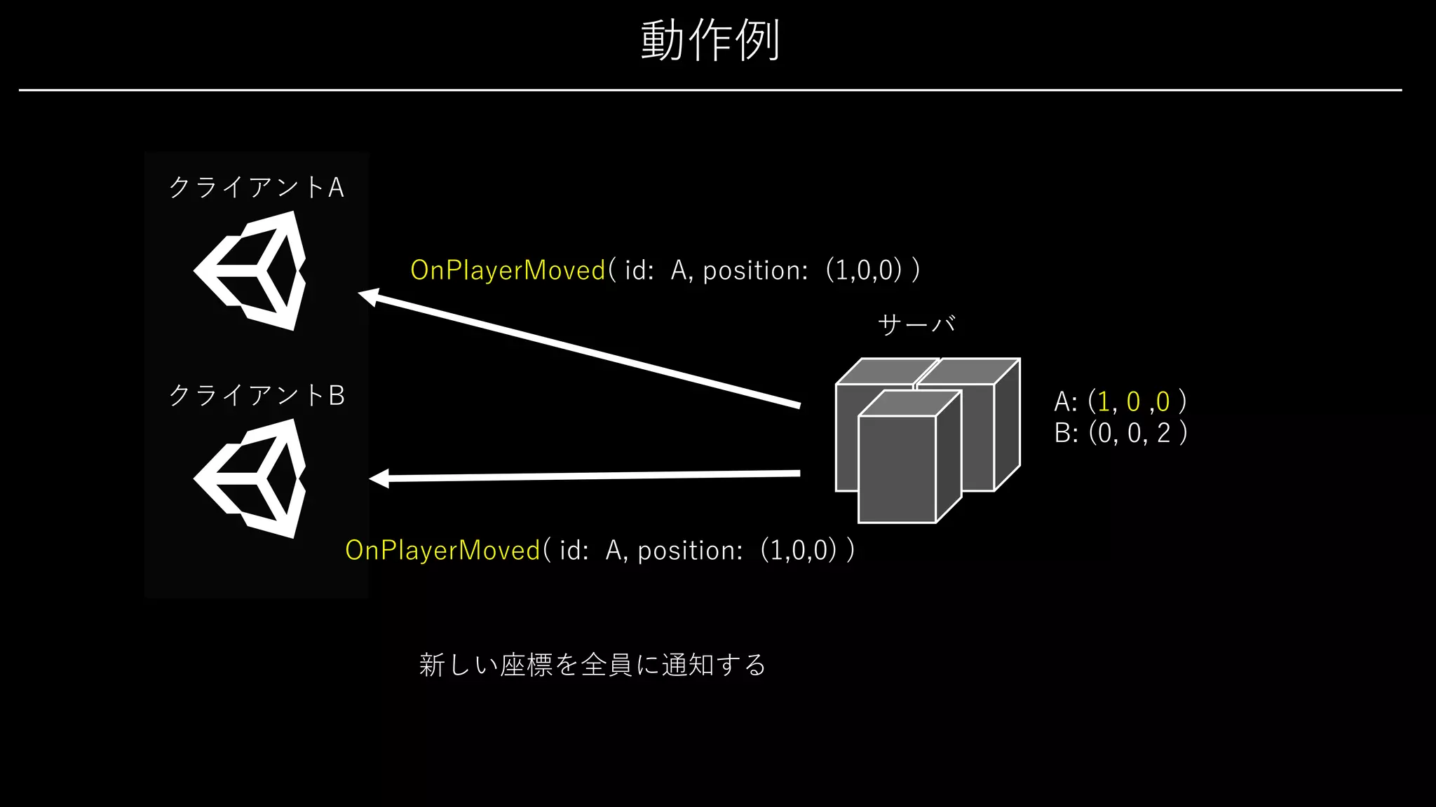 動作例
クライアントA
サーバ
新しい座標を全員に通知する
クライアントB A: (1, 0 ,0 )
B: (0, 0, 2 )
OnPlayerMoved( id: A, position: (1,0,0) )
OnPlayerMoved( id: A, position: (1,0,0) )
 