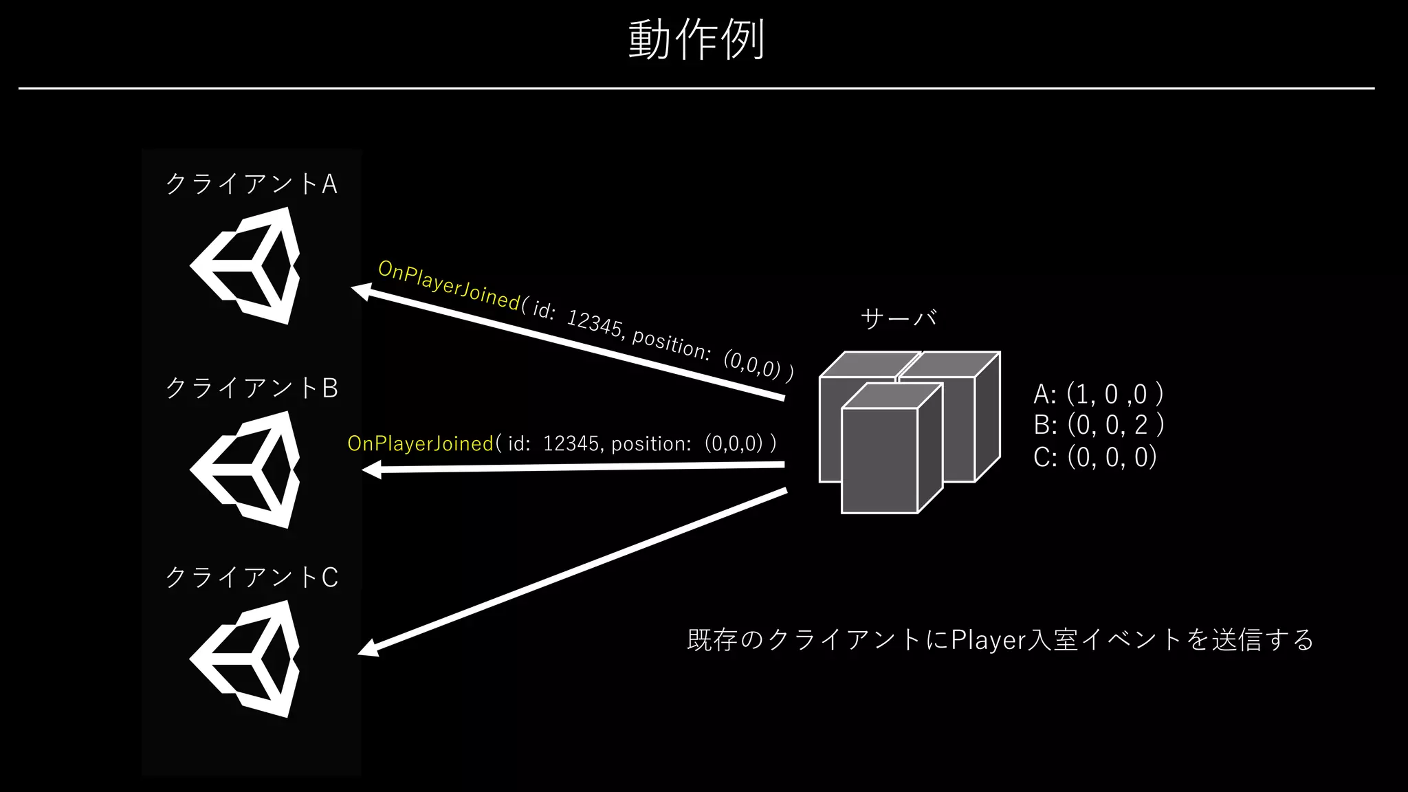 動作例
クライアントA
サーバ
既存のクライアントにPlayer⼊室イベントを送信する
クライアントB A: (1, 0 ,0 )
B: (0, 0, 2 )
C: (0, 0, 0)
クライアントC
OnPlayerJoined( id: 12345, position: (0,0,0) )
OnPlayerJoined( id: 12345, position: (0,0,0) )
 