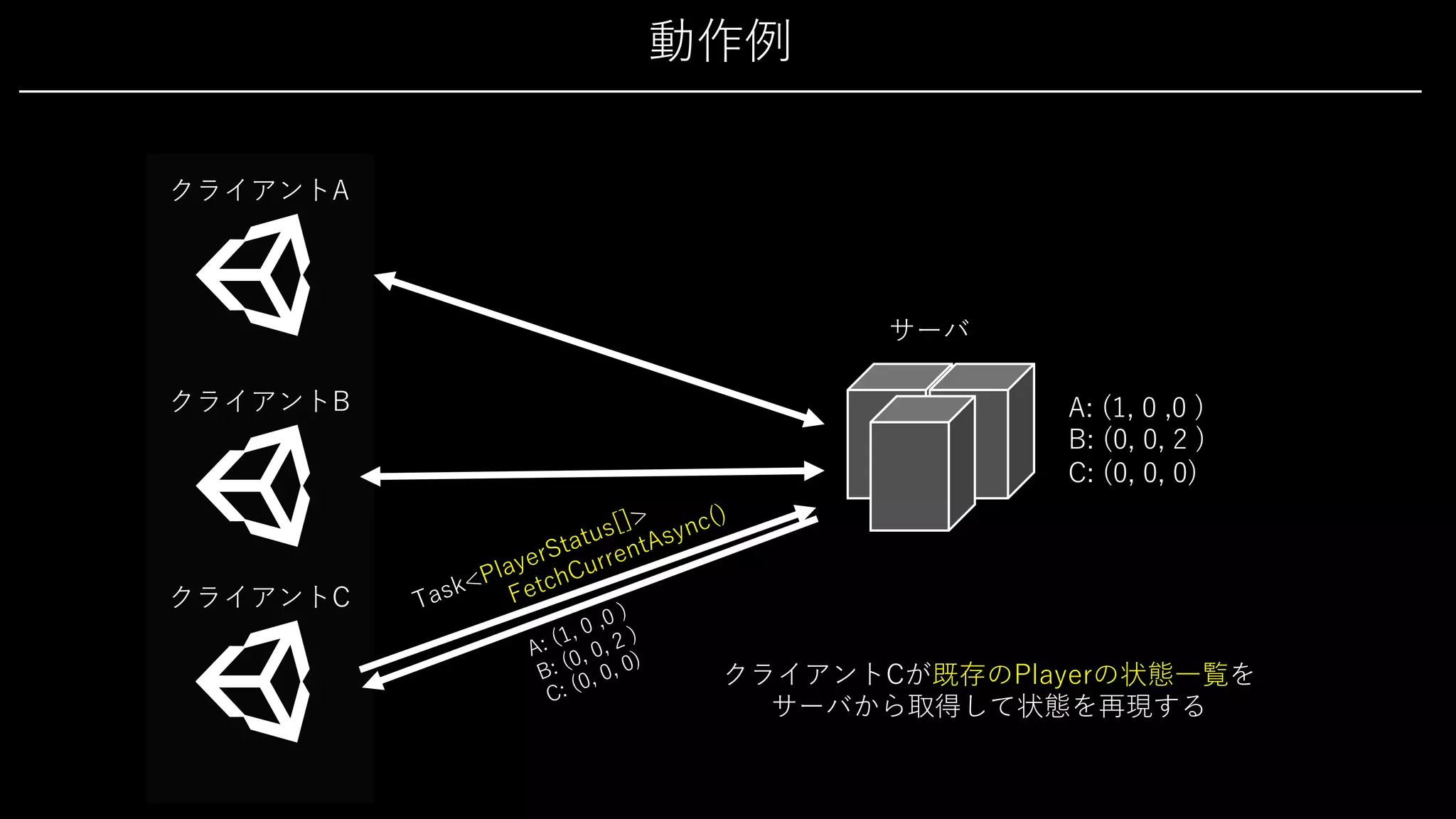 動作例
クライアントA
サーバ
クライアントCが既存のPlayerの状態⼀覧を
サーバから取得して状態を再現する
クライアントB A: (1, 0 ,0 )
B: (0, 0, 2 )
C: (0, 0, 0)
クライアントC Task<PlayerStatus[]>
FetchCurrentAsync()
A: (1, 0 ,0 )
B: (0, 0, 2 )
C: (0, 0, 0)
 