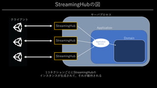 StreamingHubの図
サーバプロセス
StreamingHub
StreamingHub
StreamingHub
クライアント
Application
Application
Service
1コネクションごとにStreamingHubの
インスタンスが⽣成されて、それが維持される
Domain
 
