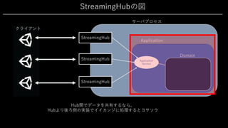 Application
Domain
Application
Service
StreamingHubの図
サーバプロセス
StreamingHub
StreamingHub
StreamingHub
クライアント
Hub間でデータを共有するなら、
Hubより後ろ側の実装でイイカンジに処理するとヨサソウ
 