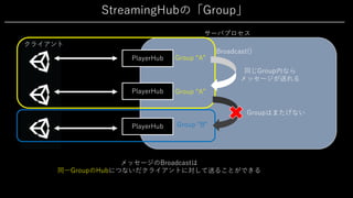 StreamingHubの「Group」
サーバプロセス
PlayerHub
PlayerHub
PlayerHub
クライアント
メッセージのBroadcastは
同⼀GroupのHubにつないだクライアントに対して送ることができる
Group “A”
Group “A”
Group “B”
同じGroup内なら
メッセージが送れる
Groupはまたげない
Broadcast()
 