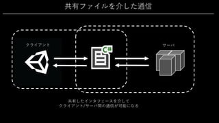 共有ファイルを介した通信
クライアント サーバ
共有したインタフェースを介して
クライアント/サーバ間の通信が可能になる
 