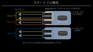 ステートフル構成
MagicOnionインスタンス（サーバプロセス）
StreamingHub
クライアント
各インスタンスに対応するGroupが決まっている
Group “A”
StreamingHub
StreamingHub
StreamingHub
StreamingHub
Group “B”
Group “C”
状態(インメモリ)
インスタンス X
AとBを担当
インスタンス Y
Cを担当
 